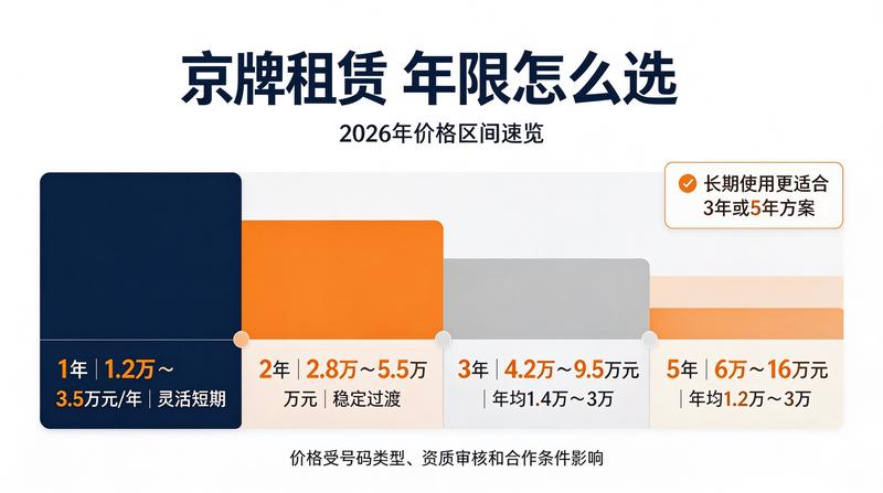 2026年闲置京牌价格走势